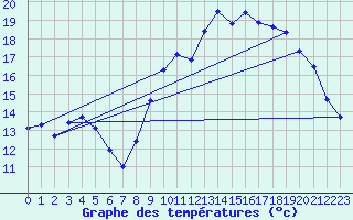 Courbe de tempratures pour Lanvoc (29)