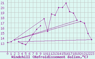 Courbe du refroidissement olien pour Nottingham Weather Centre