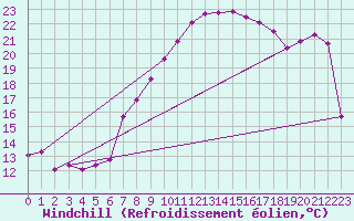 Courbe du refroidissement olien pour Wolfsegg