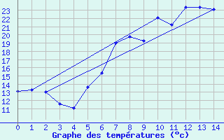 Courbe de tempratures pour Sauda