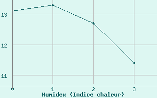 Courbe de l'humidex pour Beznau