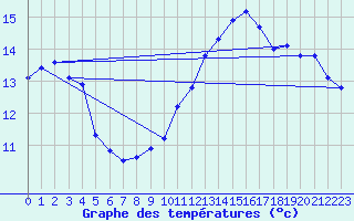 Courbe de tempratures pour Cabestany (66)