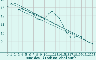 Courbe de l'humidex pour Ile de Groix (56)