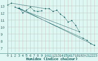 Courbe de l'humidex pour Avignon (84)