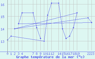 Courbe de temprature de la mer  pour le bateau EUCFR03