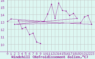 Courbe du refroidissement olien pour Saint-Nazaire (44)