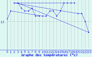 Courbe de tempratures pour Grasque (13)