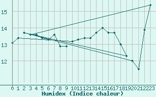 Courbe de l'humidex pour Berne Liebefeld (Sw)