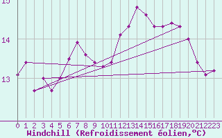 Courbe du refroidissement olien pour Kemi I