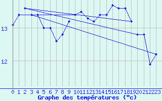 Courbe de tempratures pour la bouée 62102