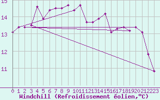 Courbe du refroidissement olien pour Solenzara - Base arienne (2B)