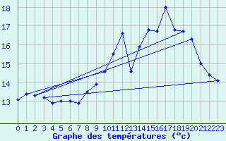 Courbe de tempratures pour Quimper (29)