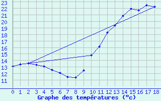 Courbe de tempratures pour Amur (79)