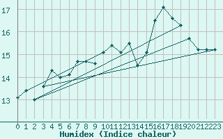 Courbe de l'humidex pour Dunkerque (59)