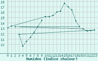 Courbe de l'humidex pour Moleson (Sw)