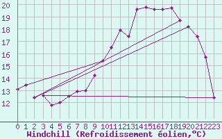 Courbe du refroidissement olien pour Connerr (72)