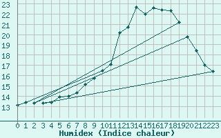 Courbe de l'humidex pour Bingley