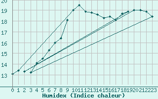 Courbe de l'humidex pour Dourbes (Be)