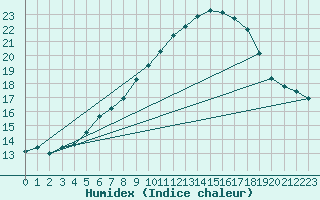 Courbe de l'humidex pour Kahler Asten