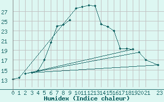 Courbe de l'humidex pour Tanabru