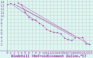 Courbe du refroidissement olien pour Belfort-Dorans (90)