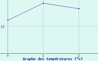 Courbe de tempratures pour Faro, Y. T.