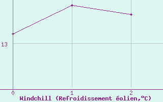 Courbe du refroidissement olien pour Faro, Y. T.