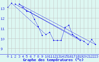 Courbe de tempratures pour Marseille - Saint-Loup (13)