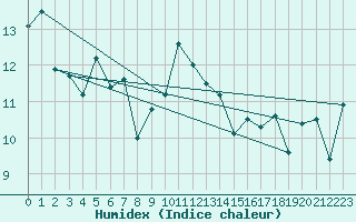 Courbe de l'humidex pour Ile d'Yeu - Saint-Sauveur (85)