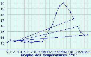 Courbe de tempratures pour Treize-Vents (85)