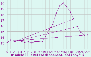 Courbe du refroidissement olien pour Treize-Vents (85)