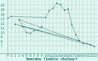 Courbe de l'humidex pour Cavalaire-sur-Mer (83)