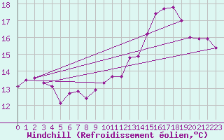 Courbe du refroidissement olien pour Belm
