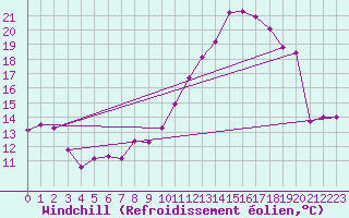 Courbe du refroidissement olien pour Albert-Bray (80)