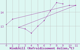 Courbe du refroidissement olien pour Pembrey Sands