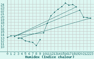 Courbe de l'humidex pour Frontenac (33)