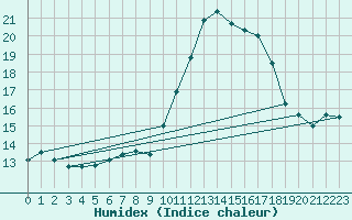 Courbe de l'humidex pour Valleroy (54)