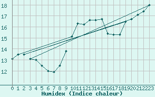 Courbe de l'humidex pour Manston (UK)