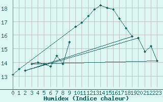 Courbe de l'humidex pour Alcaiz