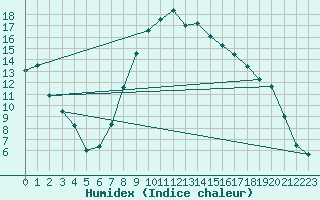 Courbe de l'humidex pour Holzkirchen