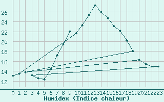 Courbe de l'humidex pour Tortosa