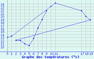 Courbe de tempratures pour Sinnicolau Mare