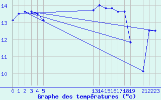 Courbe de tempratures pour le bateau EUCFR02