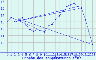 Courbe de tempratures pour Chteauroux (36)