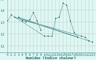 Courbe de l'humidex pour Gurande (44)