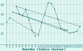 Courbe de l'humidex pour Poitiers (86)