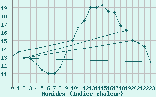 Courbe de l'humidex pour Preonzo (Sw)