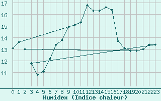 Courbe de l'humidex pour Aizenay (85)