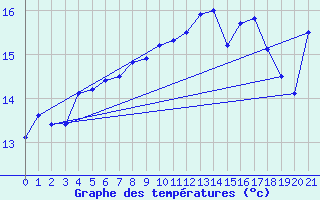 Courbe de tempratures pour Neuenahr, Bad-Ahrwei