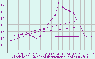 Courbe du refroidissement olien pour Pointe du Raz (29)